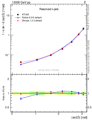 Plot of ttbar.dphi in 13000 GeV pp collisions