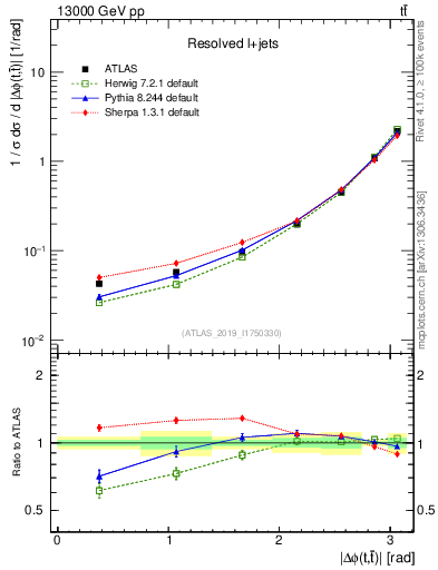 Plot of ttbar.dphi in 13000 GeV pp collisions