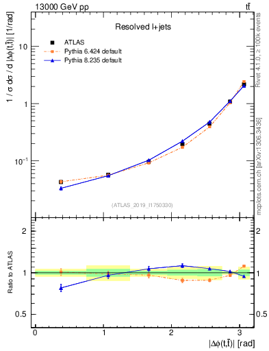 Plot of ttbar.dphi in 13000 GeV pp collisions