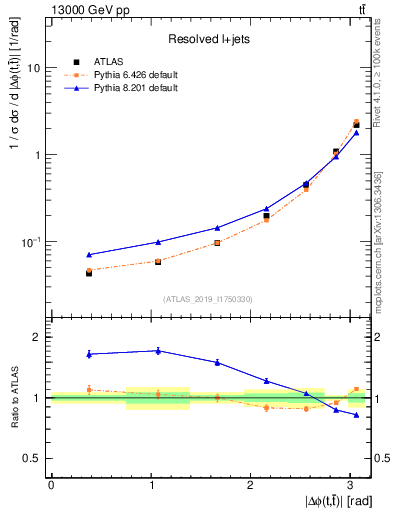 Plot of ttbar.dphi in 13000 GeV pp collisions