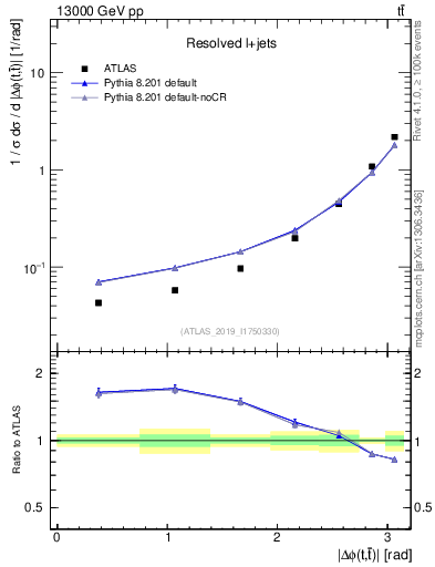 Plot of ttbar.dphi in 13000 GeV pp collisions