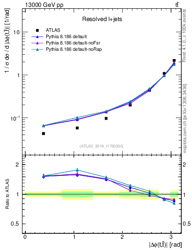Plot of ttbar.dphi in 13000 GeV pp collisions