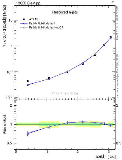 Plot of ttbar.dphi in 13000 GeV pp collisions