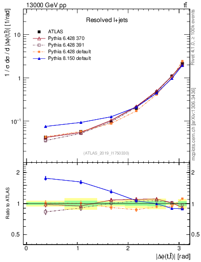Plot of ttbar.dphi in 13000 GeV pp collisions