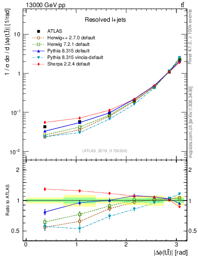 Plot of ttbar.dphi in 13000 GeV pp collisions