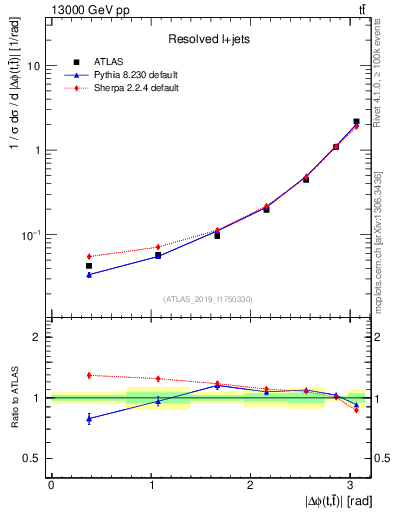 Plot of ttbar.dphi in 13000 GeV pp collisions