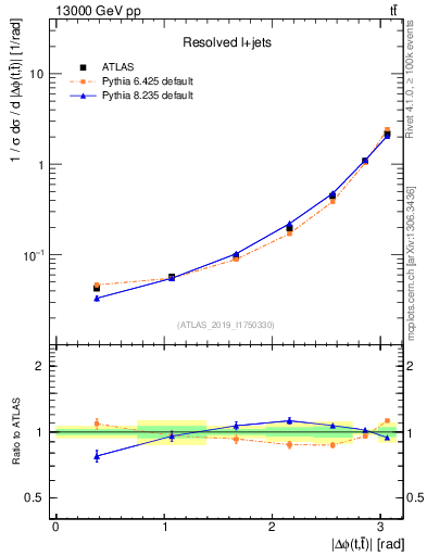 Plot of ttbar.dphi in 13000 GeV pp collisions