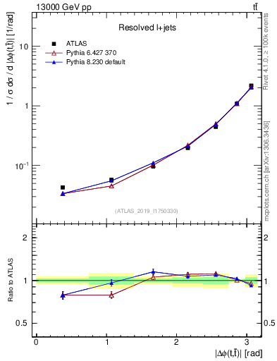 Plot of ttbar.dphi in 13000 GeV pp collisions