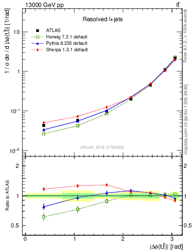 Plot of ttbar.dphi in 13000 GeV pp collisions