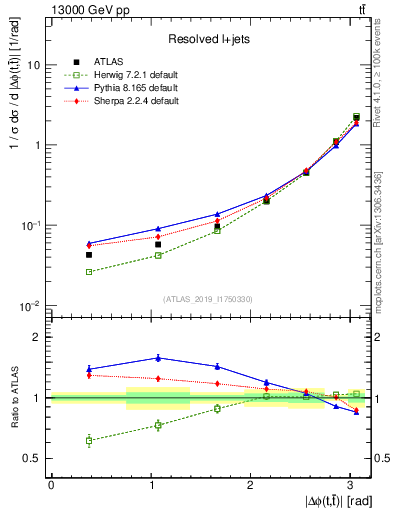 Plot of ttbar.dphi in 13000 GeV pp collisions
