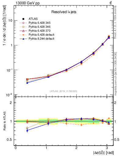 Plot of ttbar.dphi in 13000 GeV pp collisions