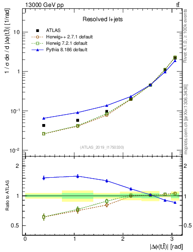 Plot of ttbar.dphi in 13000 GeV pp collisions