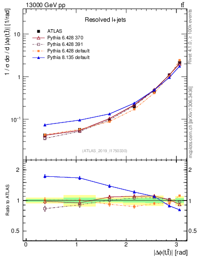 Plot of ttbar.dphi in 13000 GeV pp collisions