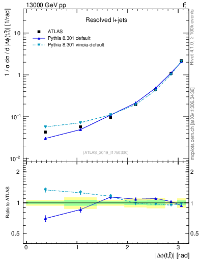 Plot of ttbar.dphi in 13000 GeV pp collisions