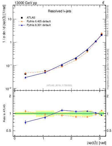 Plot of ttbar.dphi in 13000 GeV pp collisions