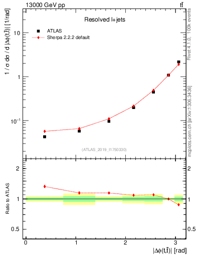 Plot of ttbar.dphi in 13000 GeV pp collisions