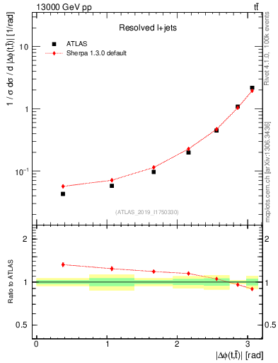Plot of ttbar.dphi in 13000 GeV pp collisions