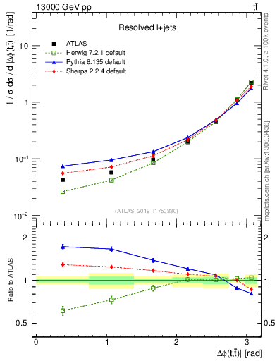 Plot of ttbar.dphi in 13000 GeV pp collisions