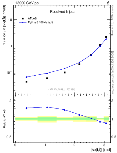Plot of ttbar.dphi in 13000 GeV pp collisions