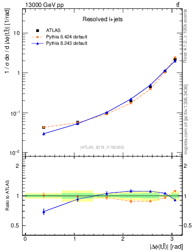 Plot of ttbar.dphi in 13000 GeV pp collisions