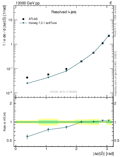Plot of ttbar.dphi in 13000 GeV pp collisions