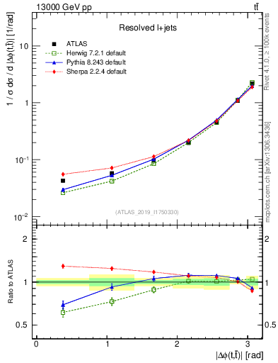 Plot of ttbar.dphi in 13000 GeV pp collisions