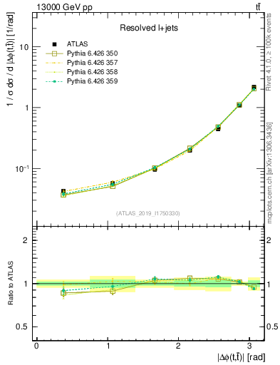 Plot of ttbar.dphi in 13000 GeV pp collisions