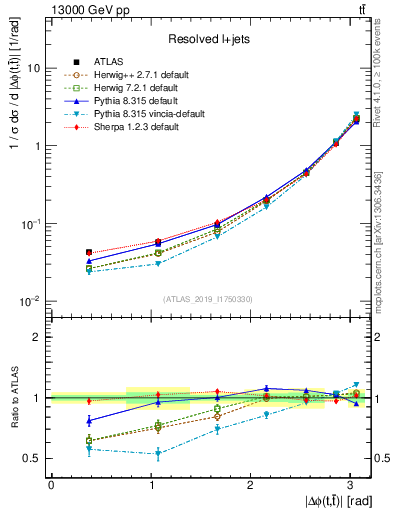 Plot of ttbar.dphi in 13000 GeV pp collisions