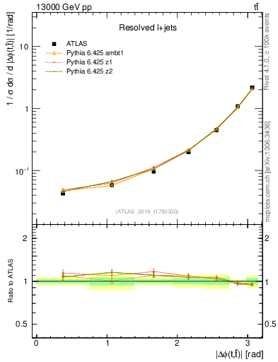 Plot of ttbar.dphi in 13000 GeV pp collisions