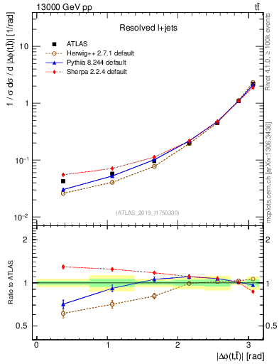 Plot of ttbar.dphi in 13000 GeV pp collisions