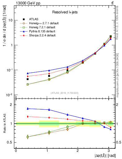Plot of ttbar.dphi in 13000 GeV pp collisions