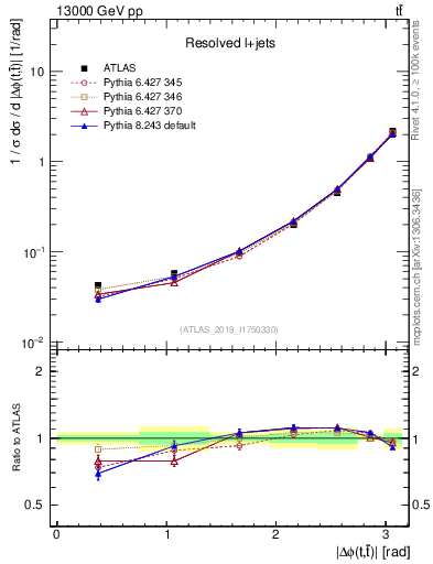 Plot of ttbar.dphi in 13000 GeV pp collisions