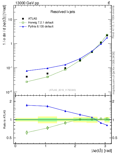 Plot of ttbar.dphi in 13000 GeV pp collisions