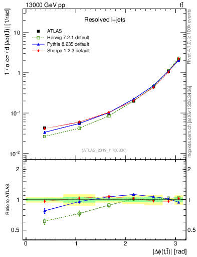 Plot of ttbar.dphi in 13000 GeV pp collisions