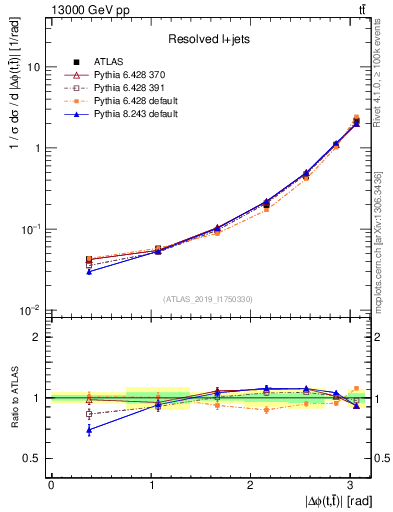 Plot of ttbar.dphi in 13000 GeV pp collisions