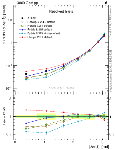 Plot of ttbar.dphi in 13000 GeV pp collisions