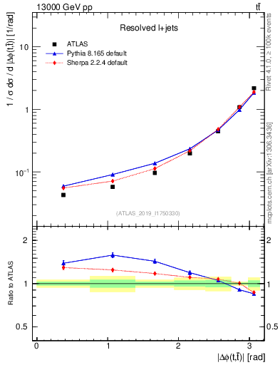 Plot of ttbar.dphi in 13000 GeV pp collisions