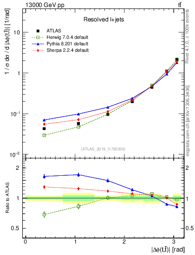 Plot of ttbar.dphi in 13000 GeV pp collisions