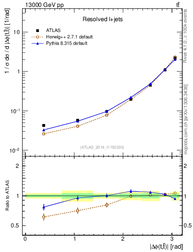 Plot of ttbar.dphi in 13000 GeV pp collisions