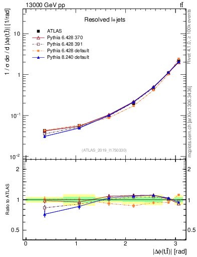Plot of ttbar.dphi in 13000 GeV pp collisions