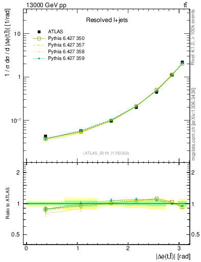 Plot of ttbar.dphi in 13000 GeV pp collisions