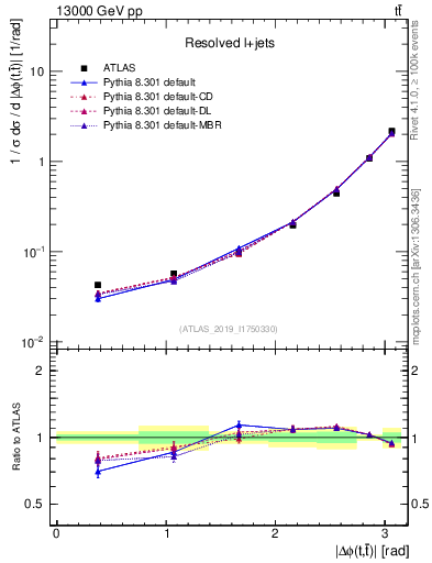 Plot of ttbar.dphi in 13000 GeV pp collisions
