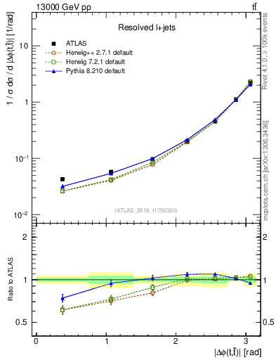 Plot of ttbar.dphi in 13000 GeV pp collisions