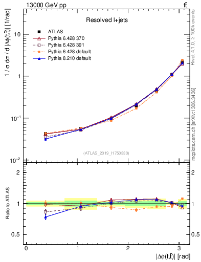 Plot of ttbar.dphi in 13000 GeV pp collisions