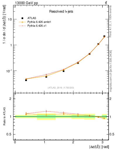 Plot of ttbar.dphi in 13000 GeV pp collisions