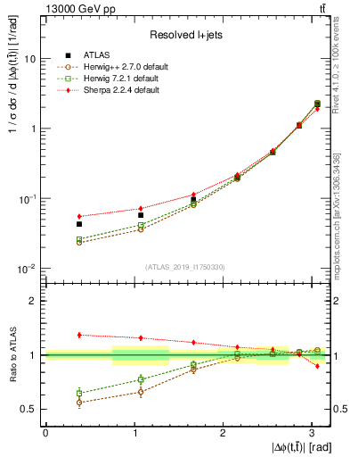 Plot of ttbar.dphi in 13000 GeV pp collisions