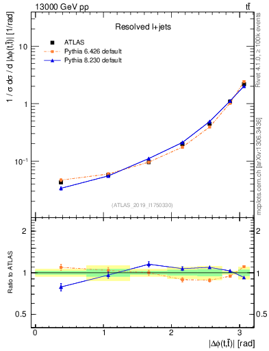 Plot of ttbar.dphi in 13000 GeV pp collisions