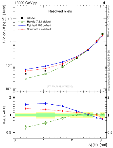 Plot of ttbar.dphi in 13000 GeV pp collisions