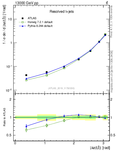 Plot of ttbar.dphi in 13000 GeV pp collisions