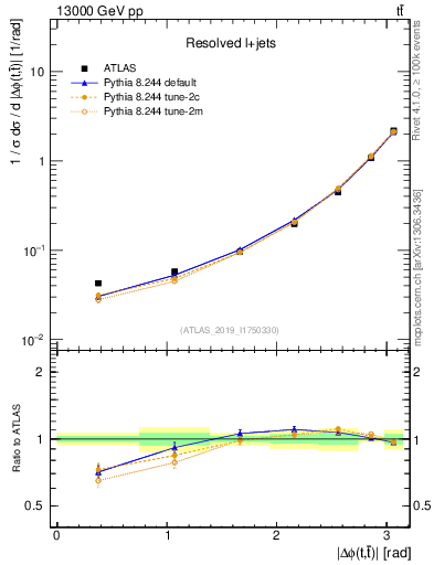 Plot of ttbar.dphi in 13000 GeV pp collisions